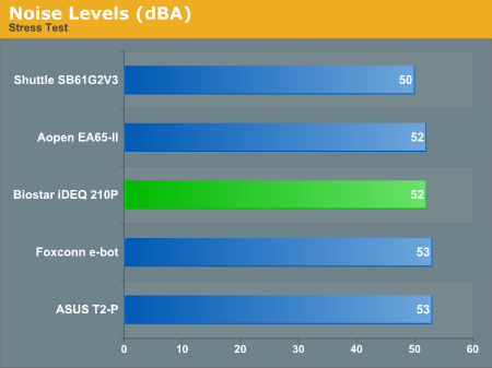 Noise Levels (dBA)